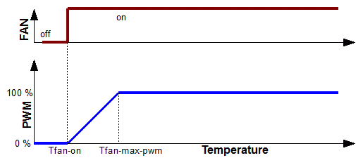 Fan temperatures graph